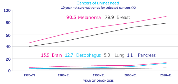 research opportunities in cancers of unmet need cancer research uk