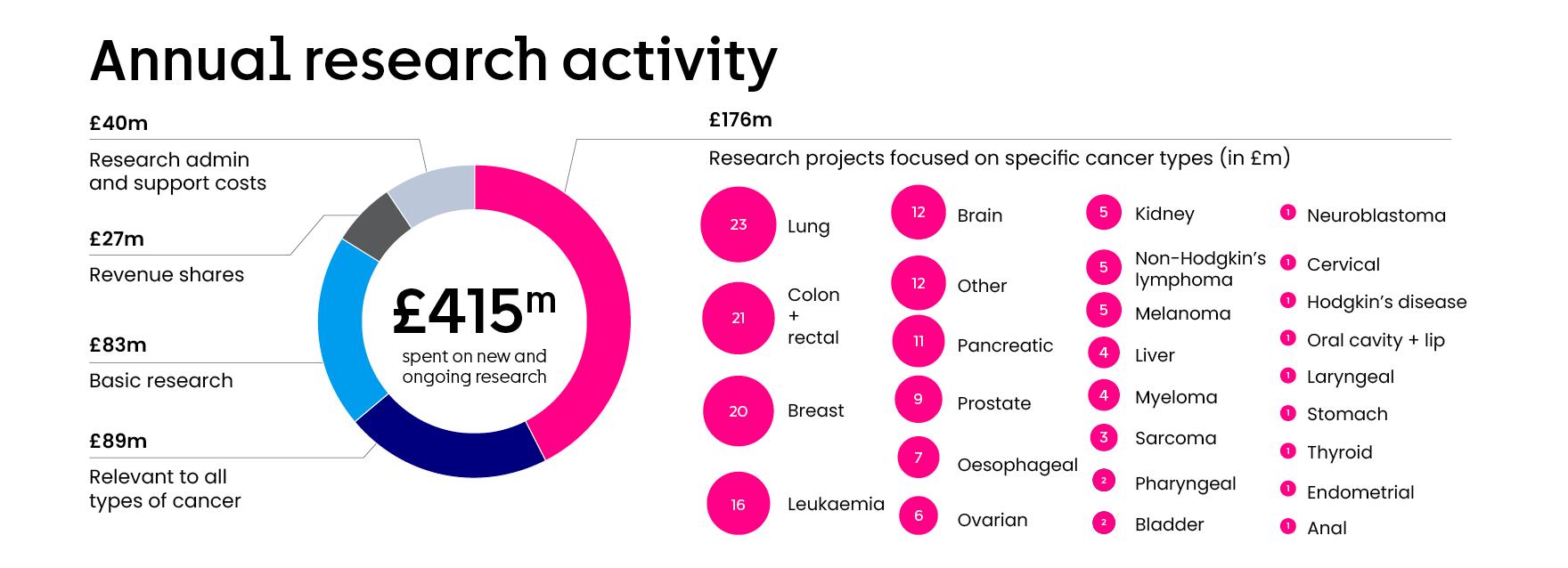 Graphics of CRUK annual research activity