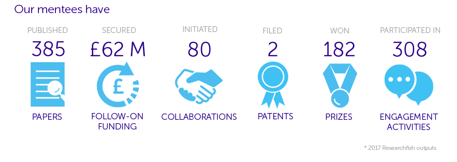 Since the scheme launched, our mentees have published 385 publications, secured 124 additional grants (£62M), won 182 prizes, initiated 80 collaborations, participated in 308 engagement activities and filed 2 patents. Since the scheme launched, our mentees have published 385 publications, secured 124 additional grants (£62M), won 182 prizes, initiated 80 collaborations, participated in 308 engagement activities and filed 2 patents.