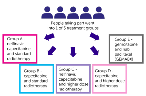 Trial Diagram