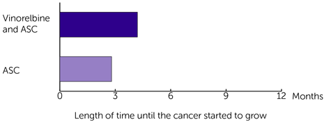 VIM trial - how long it was before the cancer started to grow again graph
