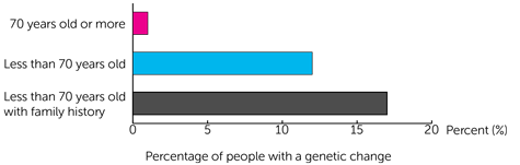 GTEOC Trial Diagram