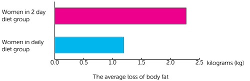 B-AHEAD 2 trial average loss of body fat graph
