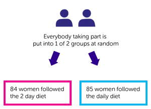 B-AHEAD 2 trial randomisation diagram