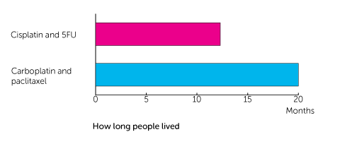 Bar Chart 2