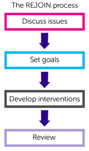 REJOIN Trial Diagram