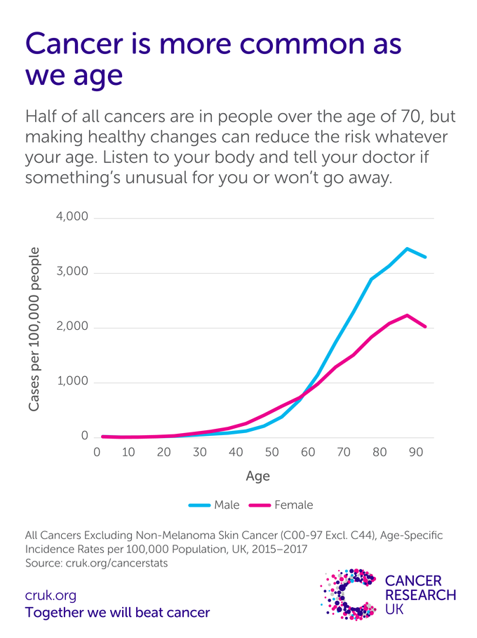 Age and cancer Cancer Research UK