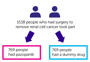 Trial diagram Trial diagram