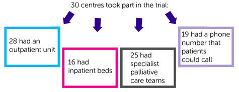 EPCCS diagram - services available at centres