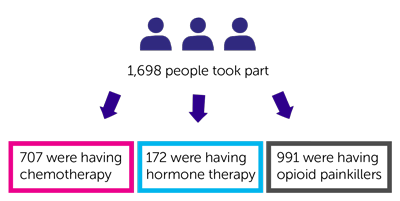 EPCCS diagram - treatment that people had