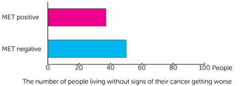 CREATE trial - bar chart - 1 year - the number of people living without signs of their cancer getting worse