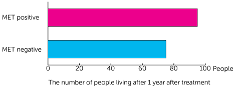 CREATE trial - bar chart - 1 year - number of people living