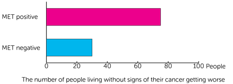 CREATE trial - bar chart - At 1 year the team looked at the how many people were living without signs of their cancer getting worse