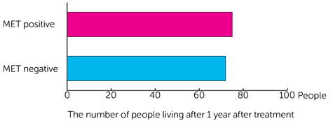 CREATE trial - bar chart - 1 year they looked at the number of people living
