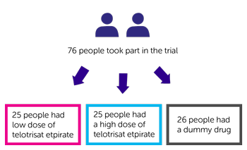 TELECAST Trial Diagram