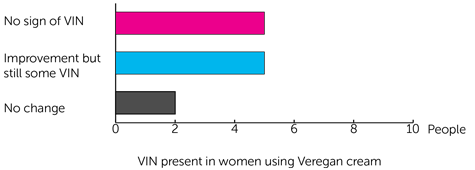 Bar Chart