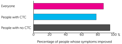 Bar Chart 1