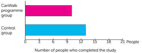 CanWalk Study Diagram 