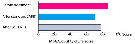 DARS - Bar Chart