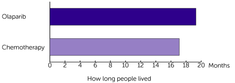 Bar Chart 2