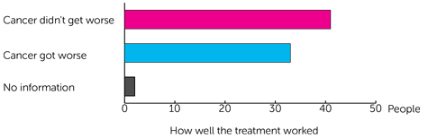 Bar Chart 1