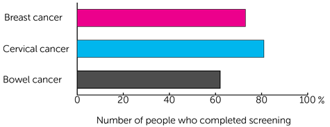 Study results - Bar chart showing number of people who completed screening