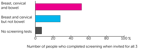 Bar chart showing number of people who completed screening when invited for all 3 - Study results