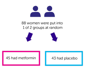 Trial Diagram 