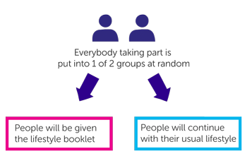 ASCOT trial diagram