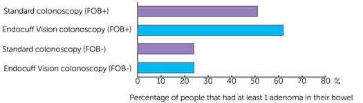 Adeoma study graph 2
