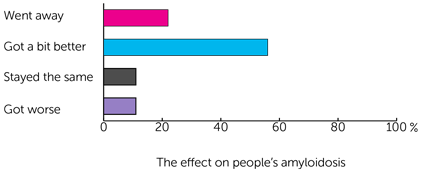 TRALA trial bar chart - Showing the effect on people's amyloidosis