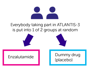 ATLANTIS-3 randomisation diagram
