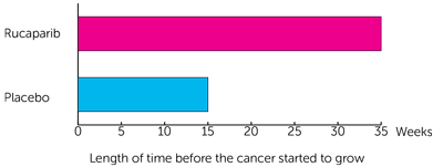 ATLANTIS trial bar chart showing how long it was before people’s cancer started to grow again