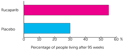 ATLANTIS trial bar chart showing how many people were living after 95 weeks