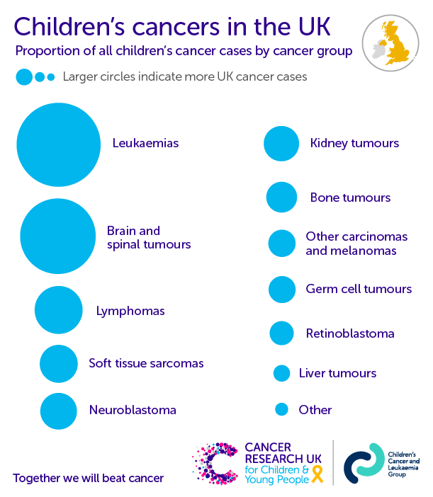 Infographic showing proportion of all children's cancer cases by cancer group 