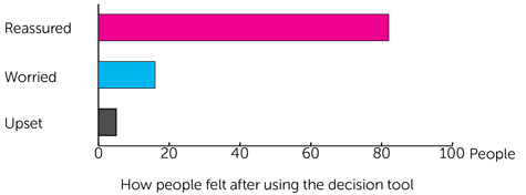Bar Chart 2