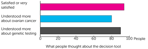 Bar Chart 1