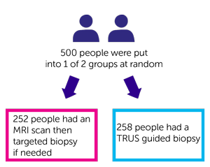 PRECISION Trial Diagram 