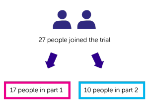 STARPAC trial diagram