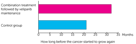 Study results bar chart 2