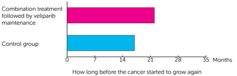 Study results bar chart 3