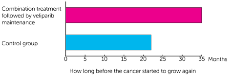 Study results bar chart 1