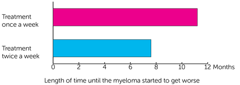 ARROW trial graph
