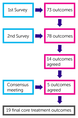 CORMAC Trial Diagram