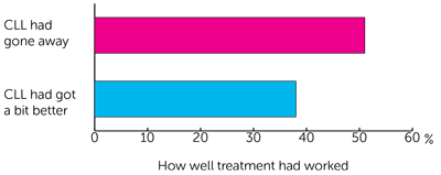 Bar Chart 1