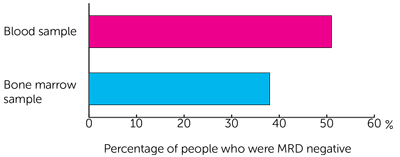 Bar Chart 2