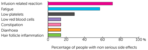 BI-1206 trial - bar chart showing percentage of people with non serious side effects 