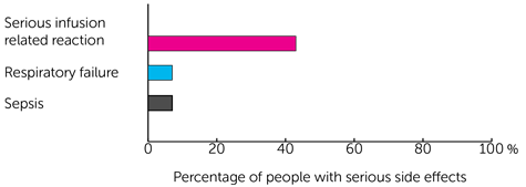 BI-1206 trial - bar chart showing percentage of people with serious side effects