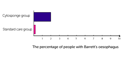 BEST3 bar chart diagram