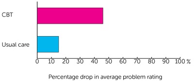 Bar Chart 1